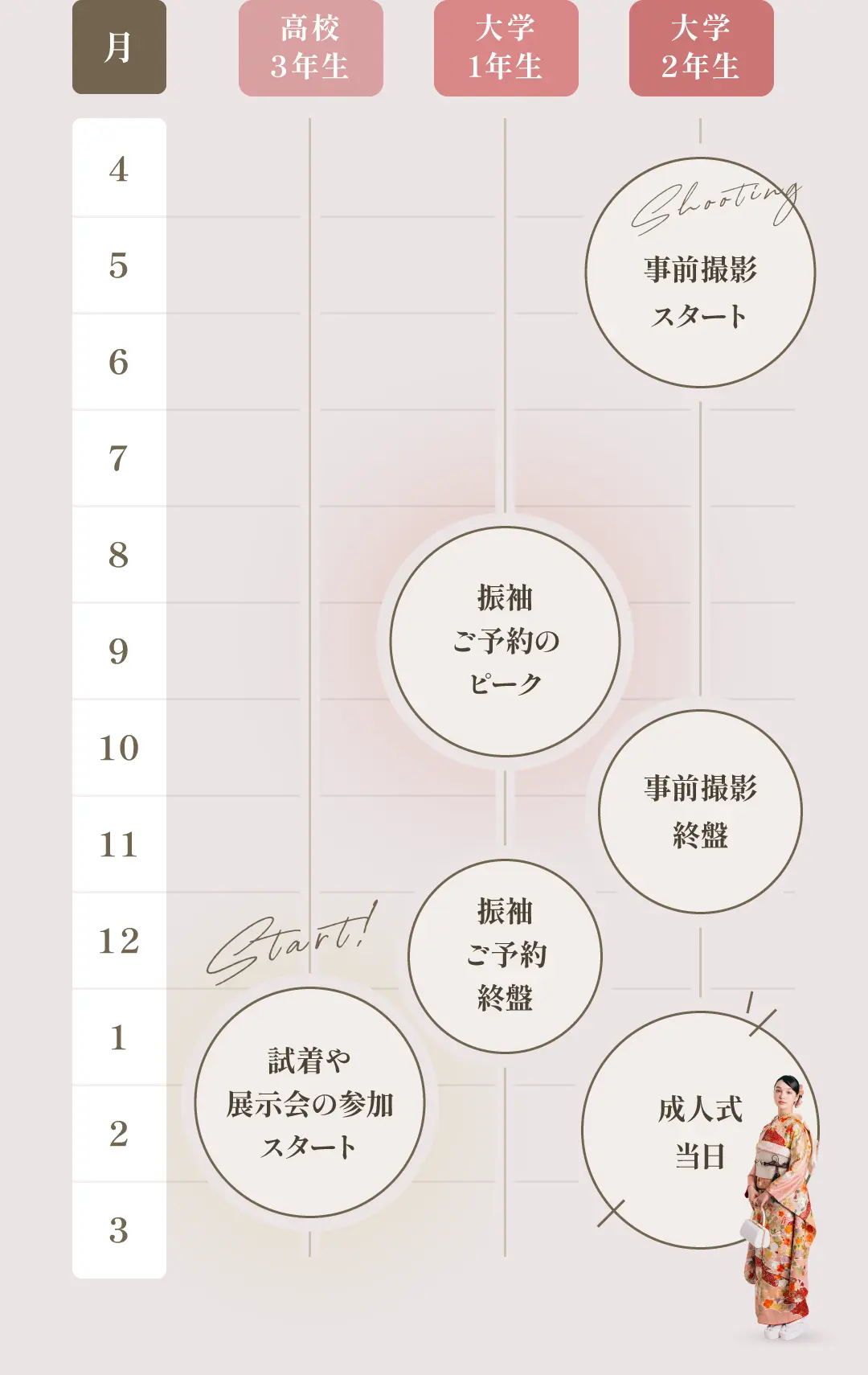 成人式当日までのスケジュール